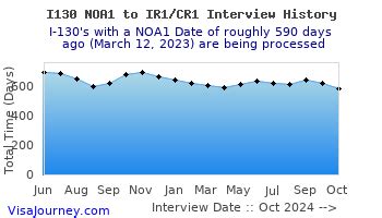ir1 cr1 processing time.